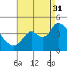 Meins Landing tide chart for Sunday, August 31, 2025