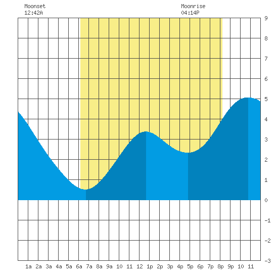 Meins Landing tide chart for Sunday, August 3, 2025
