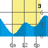 Meins Landing tide chart for Sunday, August 3, 2025