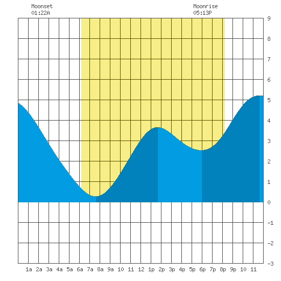 Meins Landing tide chart for Monday, August 4, 2025