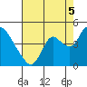 Meins Landing tide chart for Tuesday, August 5, 2025