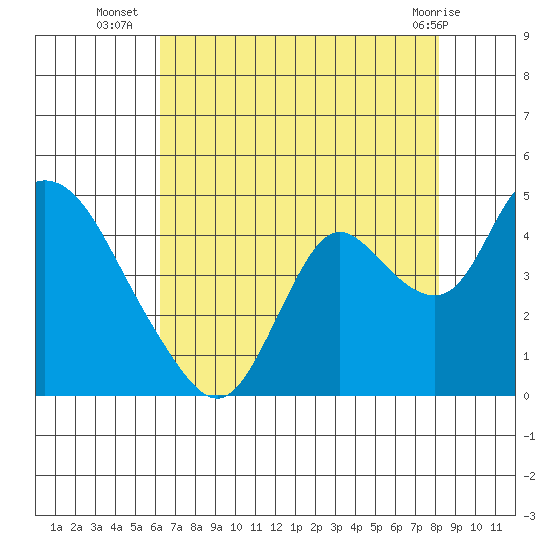 Meins Landing tide chart for Wednesday, August 6, 2025