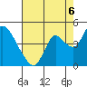 Meins Landing tide chart for Wednesday, August 6, 2025