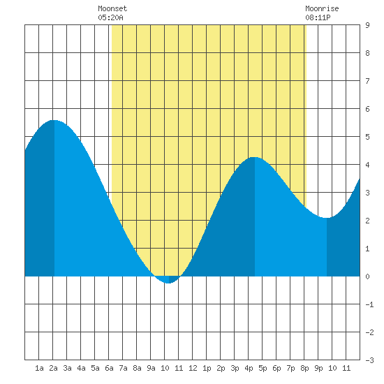 Meins Landing tide chart for Friday, August 8, 2025