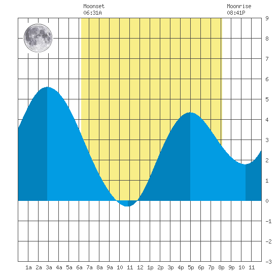 Meins Landing tide chart for Saturday, August 9, 2025