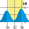 Meins Landing tide chart for Wednesday, September 10, 2025