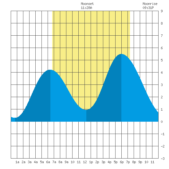 Meins Landing tide chart for Thursday, September 11, 2025