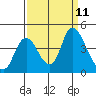 Meins Landing tide chart for Thursday, September 11, 2025