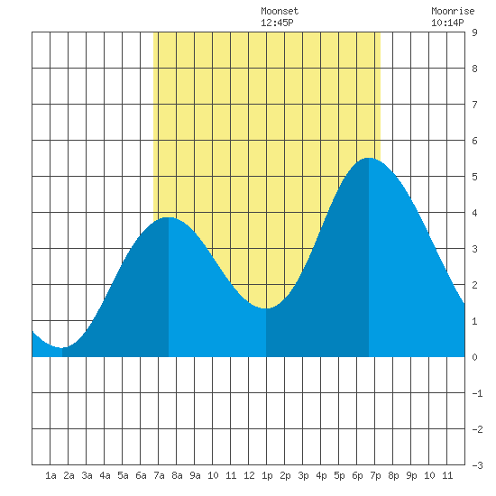 Meins Landing tide chart for Friday, September 12, 2025