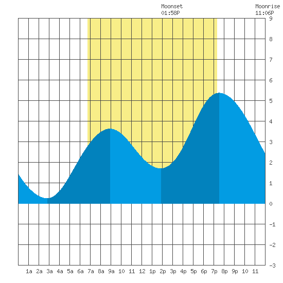 Meins Landing tide chart for Saturday, September 13, 2025