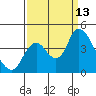 Meins Landing tide chart for Saturday, September 13, 2025
