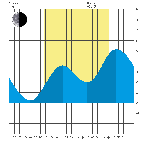 Meins Landing tide chart for Sunday, September 14, 2025