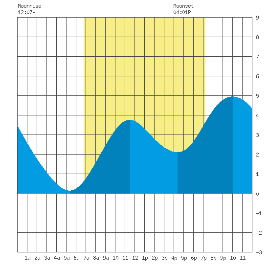Meins Landing tide chart for Monday, September 15, 2025