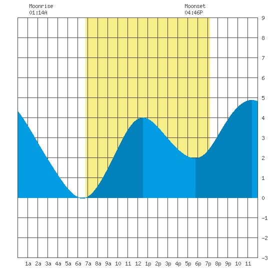 Meins Landing tide chart for Tuesday, September 16, 2025