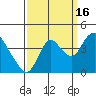 Meins Landing tide chart for Tuesday, September 16, 2025