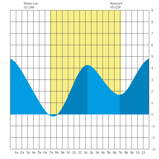 Meins Landing tide chart for Wednesday, September 17, 2025