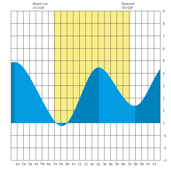 Meins Landing tide chart for Thursday, September 18, 2025