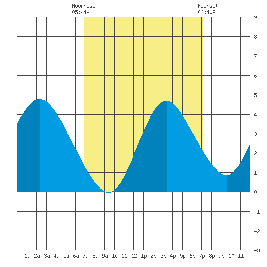 Meins Landing tide chart for Saturday, September 20, 2025
