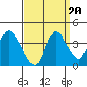 Meins Landing tide chart for Saturday, September 20, 2025