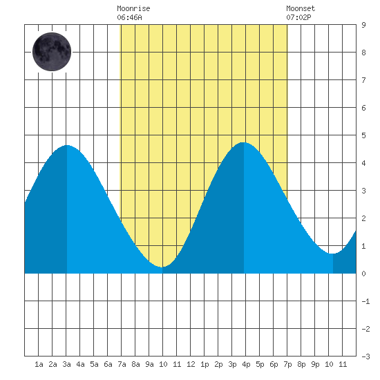 Meins Landing tide chart for Sunday, September 21, 2025