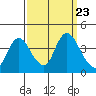 Meins Landing tide chart for Tuesday, September 23, 2025