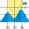 Meins Landing tide chart for Thursday, September 25, 2025
