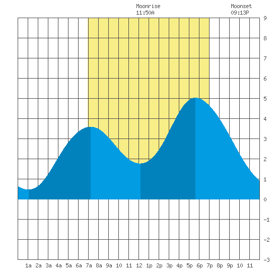 Meins Landing tide chart for Friday, September 26, 2025