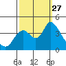 Meins Landing tide chart for Saturday, September 27, 2025