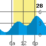 Meins Landing tide chart for Sunday, September 28, 2025