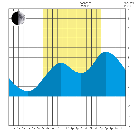 Meins Landing tide chart for Monday, September 29, 2025