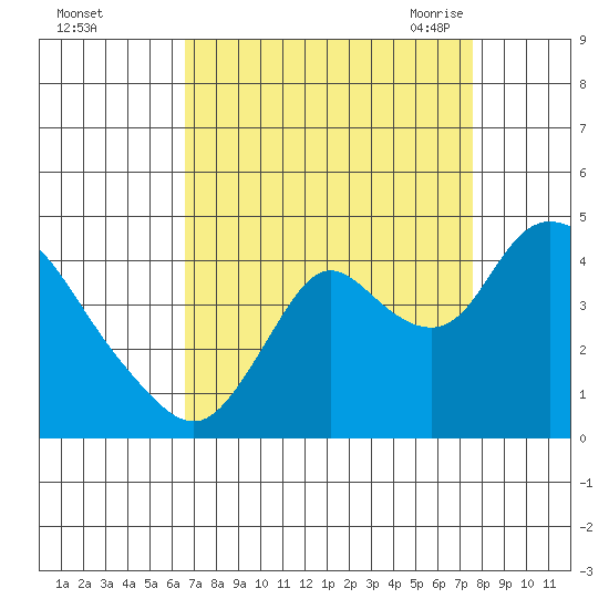 Meins Landing tide chart for Tuesday, September 2, 2025