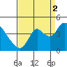 Meins Landing tide chart for Tuesday, September 2, 2025