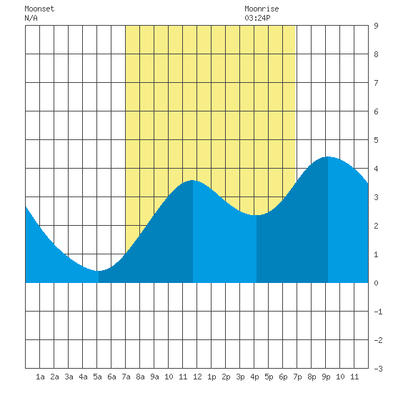 Meins Landing tide chart for Tuesday, September 30, 2025