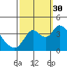 Meins Landing tide chart for Tuesday, September 30, 2025