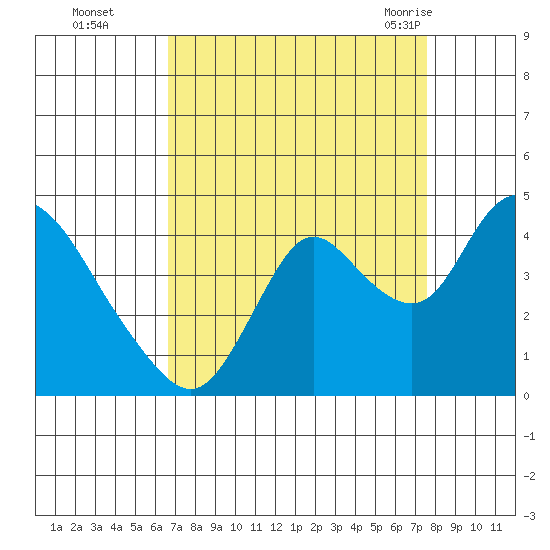 Meins Landing tide chart for Wednesday, September 3, 2025