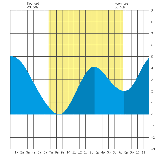 Meins Landing tide chart for Thursday, September 4, 2025