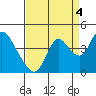 Meins Landing tide chart for Thursday, September 4, 2025