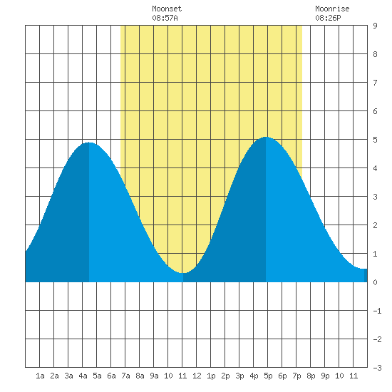 Meins Landing tide chart for Tuesday, September 9, 2025