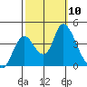 Meins Landing tide chart for Friday, October 10, 2025