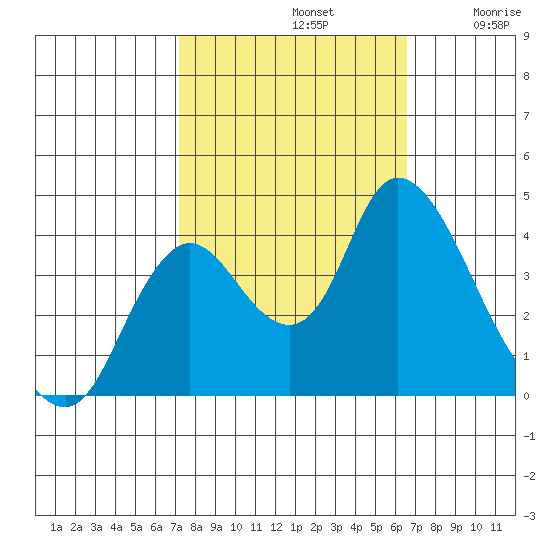 Meins Landing tide chart for Saturday, October 11, 2025