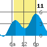 Meins Landing tide chart for Saturday, October 11, 2025