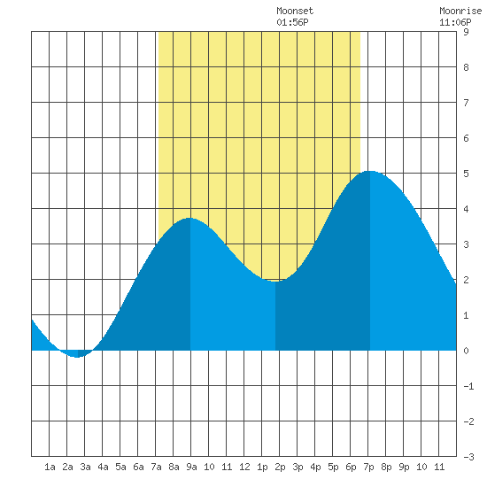 Meins Landing tide chart for Sunday, October 12, 2025