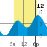 Meins Landing tide chart for Sunday, October 12, 2025