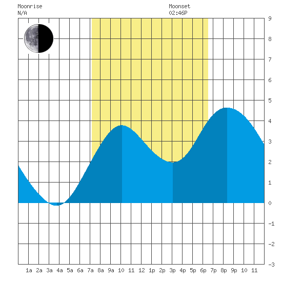 Meins Landing tide chart for Monday, October 13, 2025