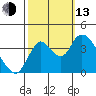 Meins Landing tide chart for Monday, October 13, 2025