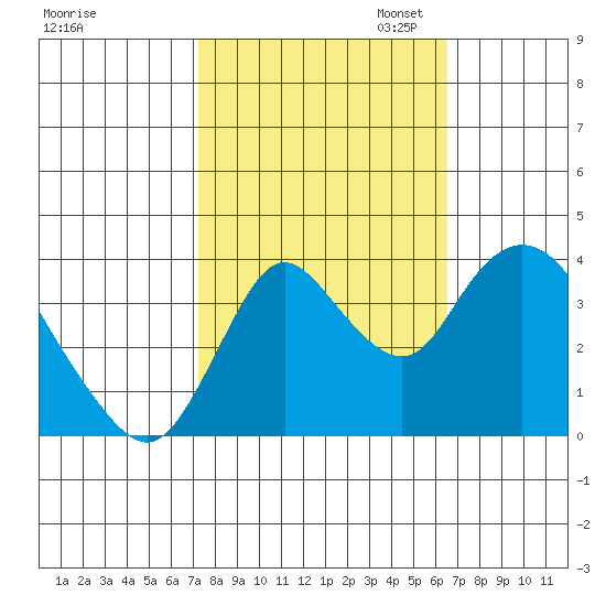 Meins Landing tide chart for Tuesday, October 14, 2025