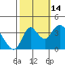 Meins Landing tide chart for Tuesday, October 14, 2025