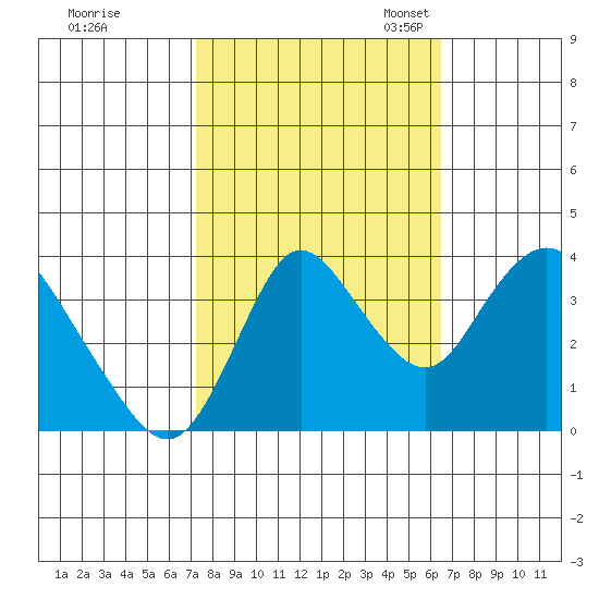 Meins Landing tide chart for Wednesday, October 15, 2025