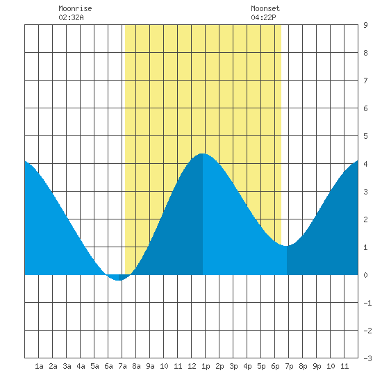 Meins Landing tide chart for Thursday, October 16, 2025