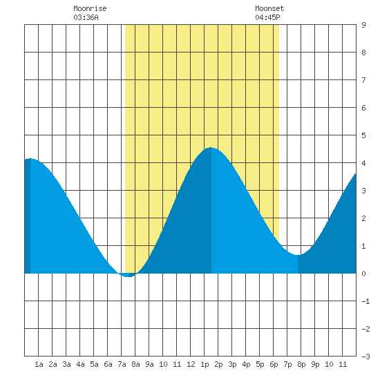 Meins Landing tide chart for Friday, October 17, 2025